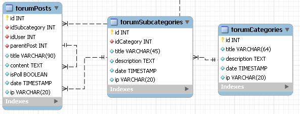 Categories and subcategories relationship