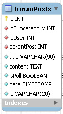 forumPosts table