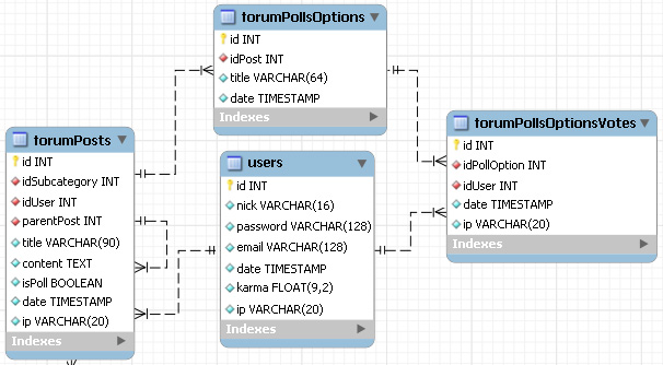 forumPollOptions relationship