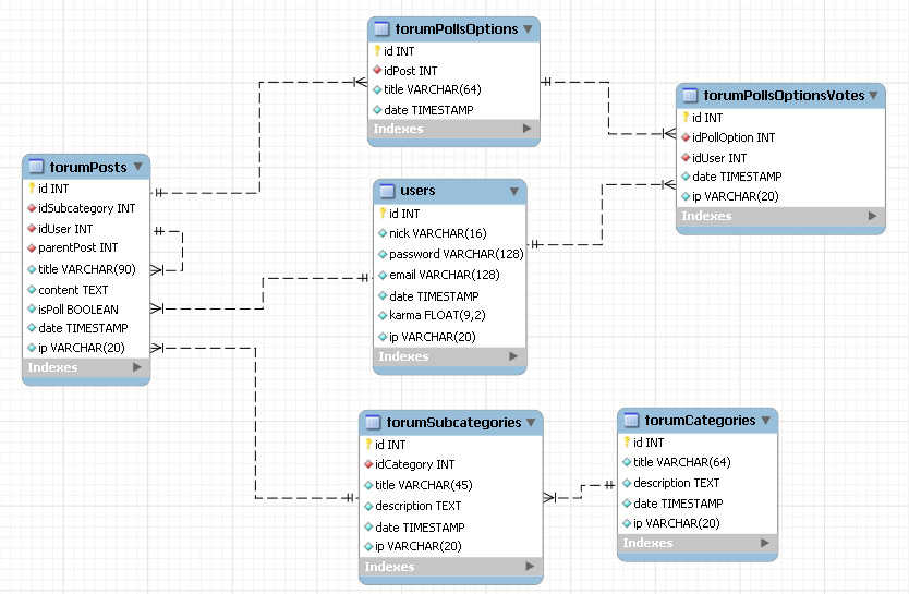 Mysql Database Example